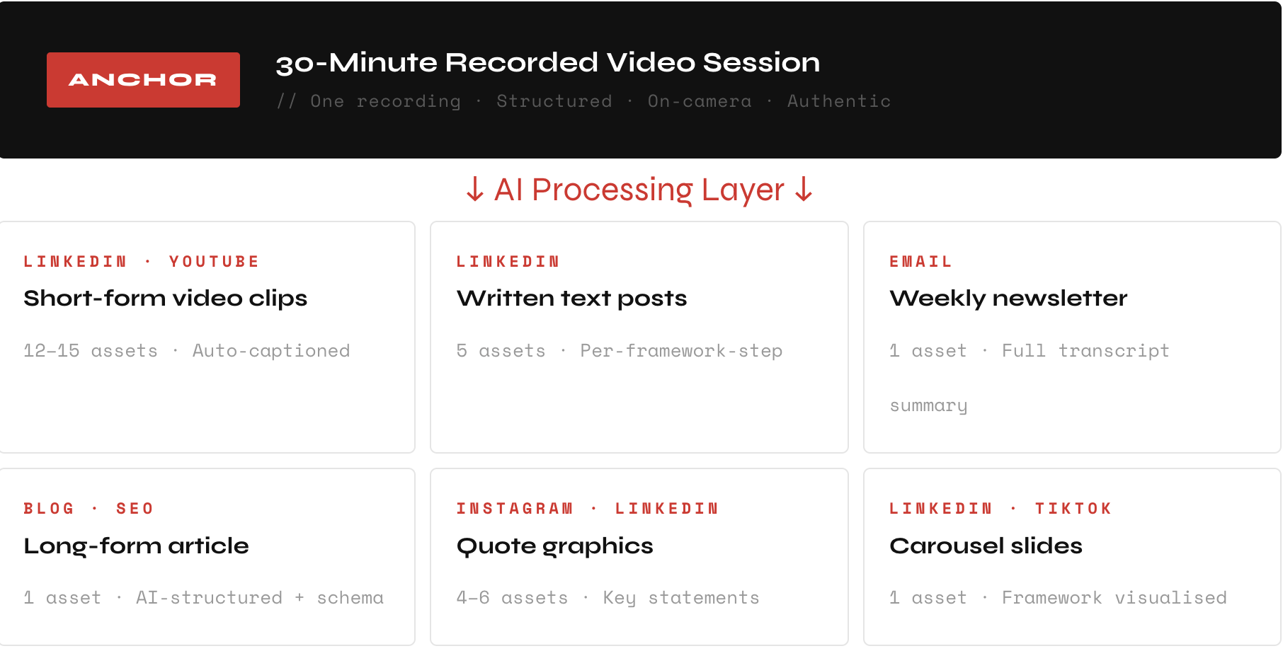 The 30-Minute Content Machine The 30-Minute Content Machine