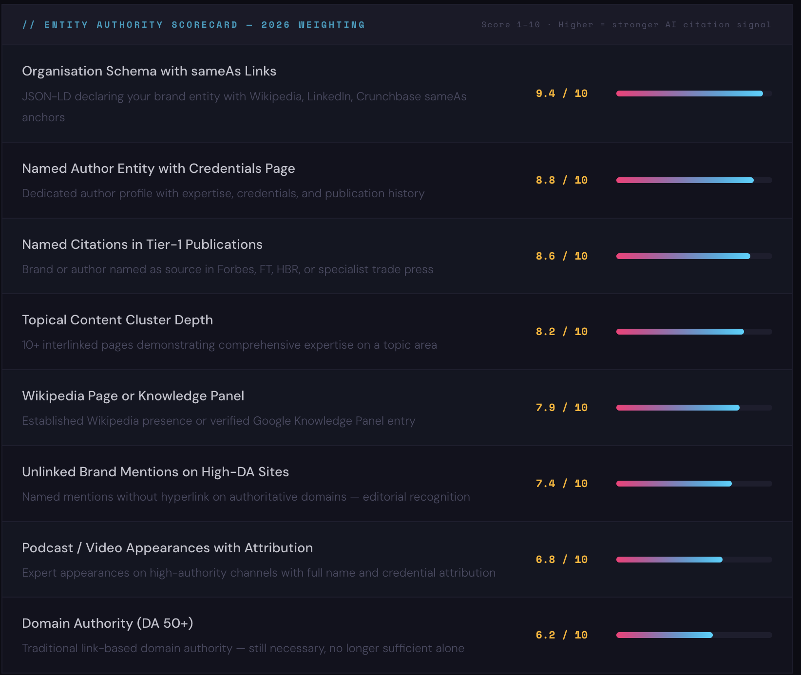 Entity Authority Scorecard — 2026 Weighting