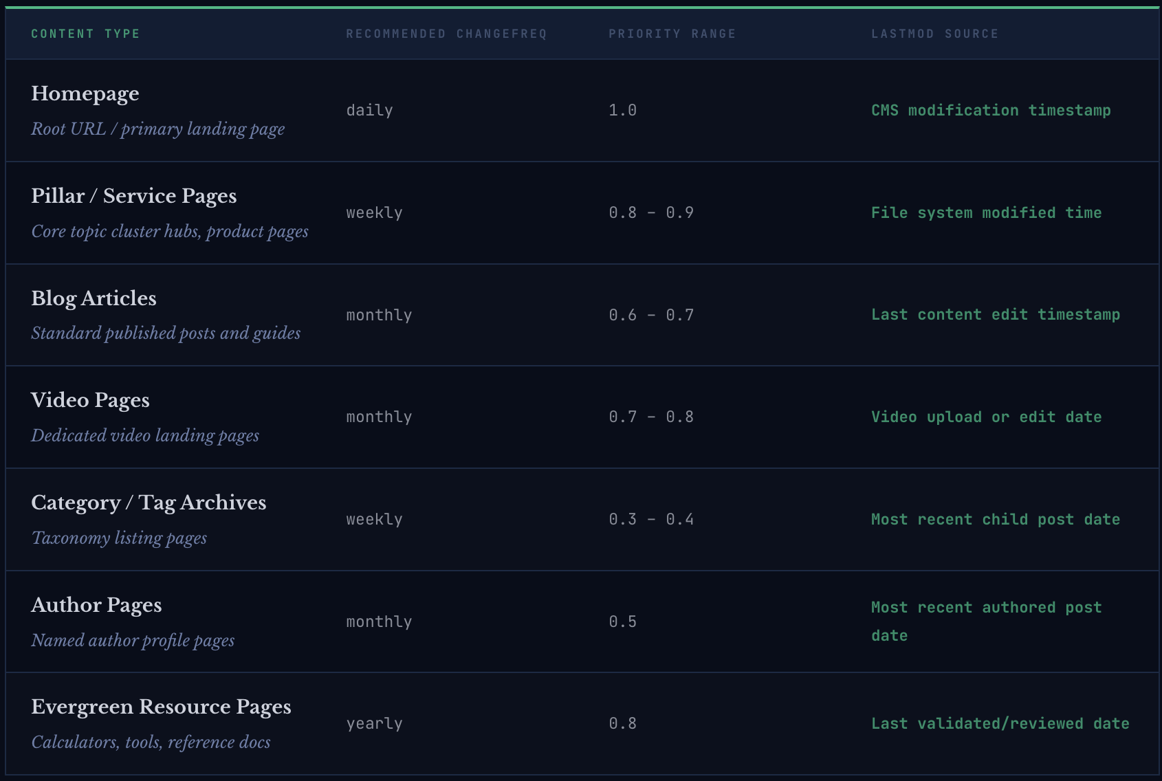 Sitemap Configuration