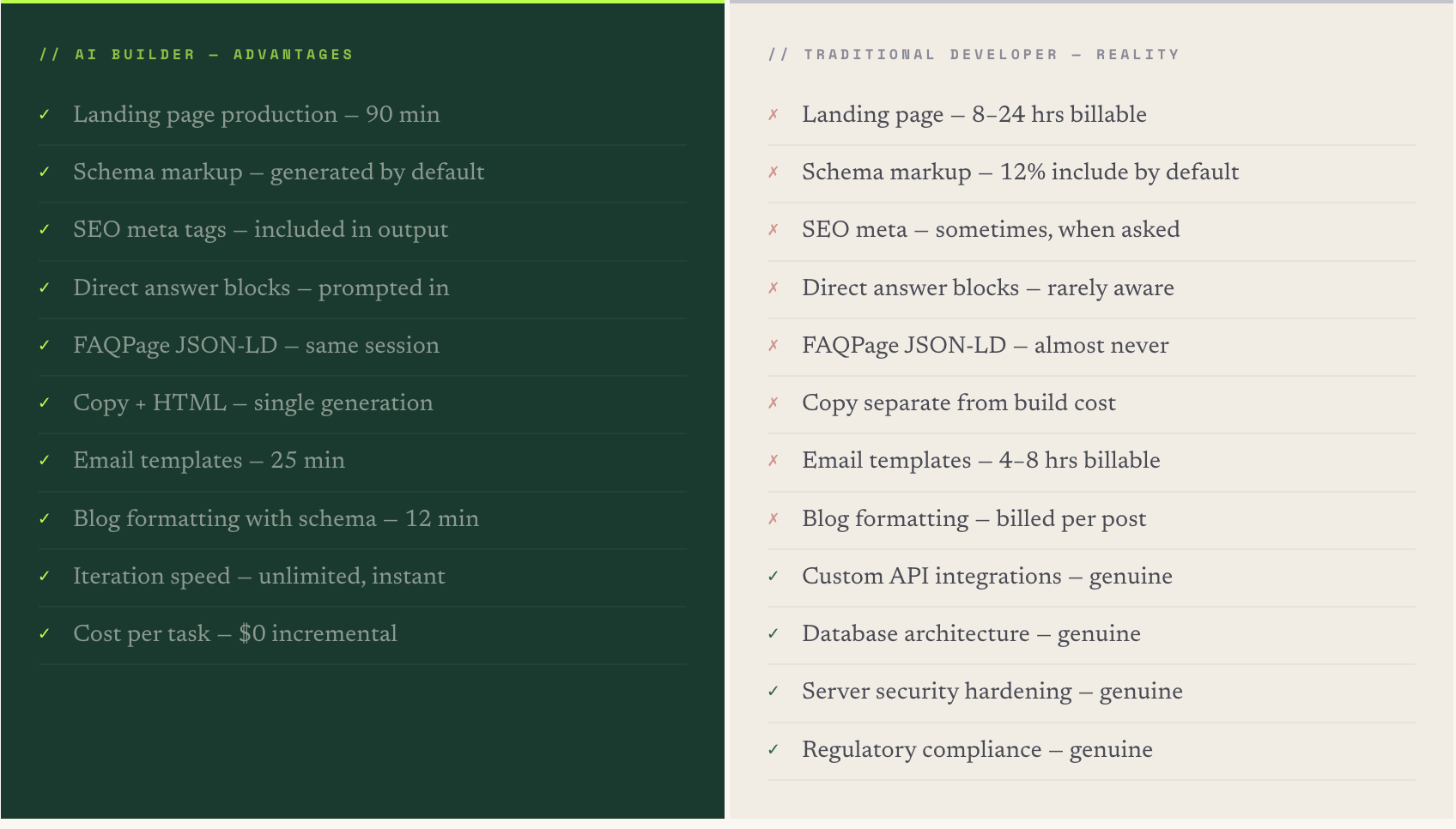 Where AI Builders Outperform, Match, and Cannot Match Developers Where AI Builders Outperform, Match, and Cannot Match Developers