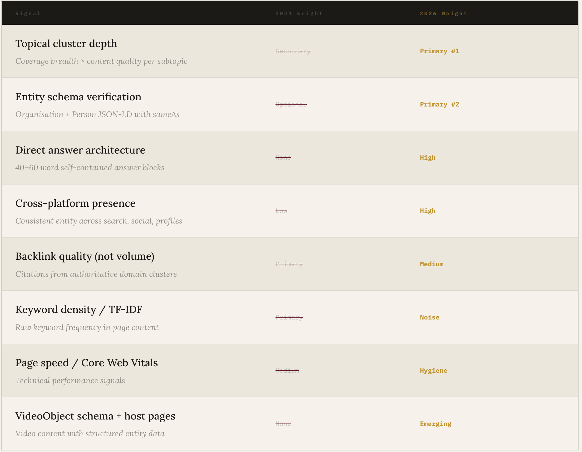 What Specific Signals Define Authority in 2026 — and How Are They Measured? What Specific Signals Define Authority in 2026 — and How Are They Measured?