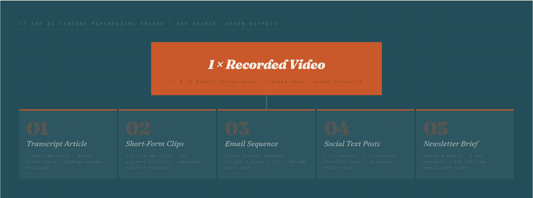 Why Are Most SME Founders Wasting 80% of the Value in Every Video They Record?