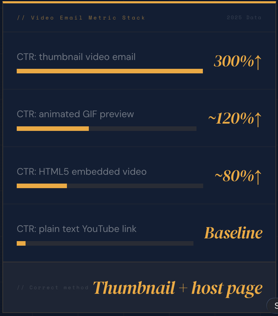 INCREASES
click-through rates
by 300% — and the exact implementation
that makes the benchmark real for your business.