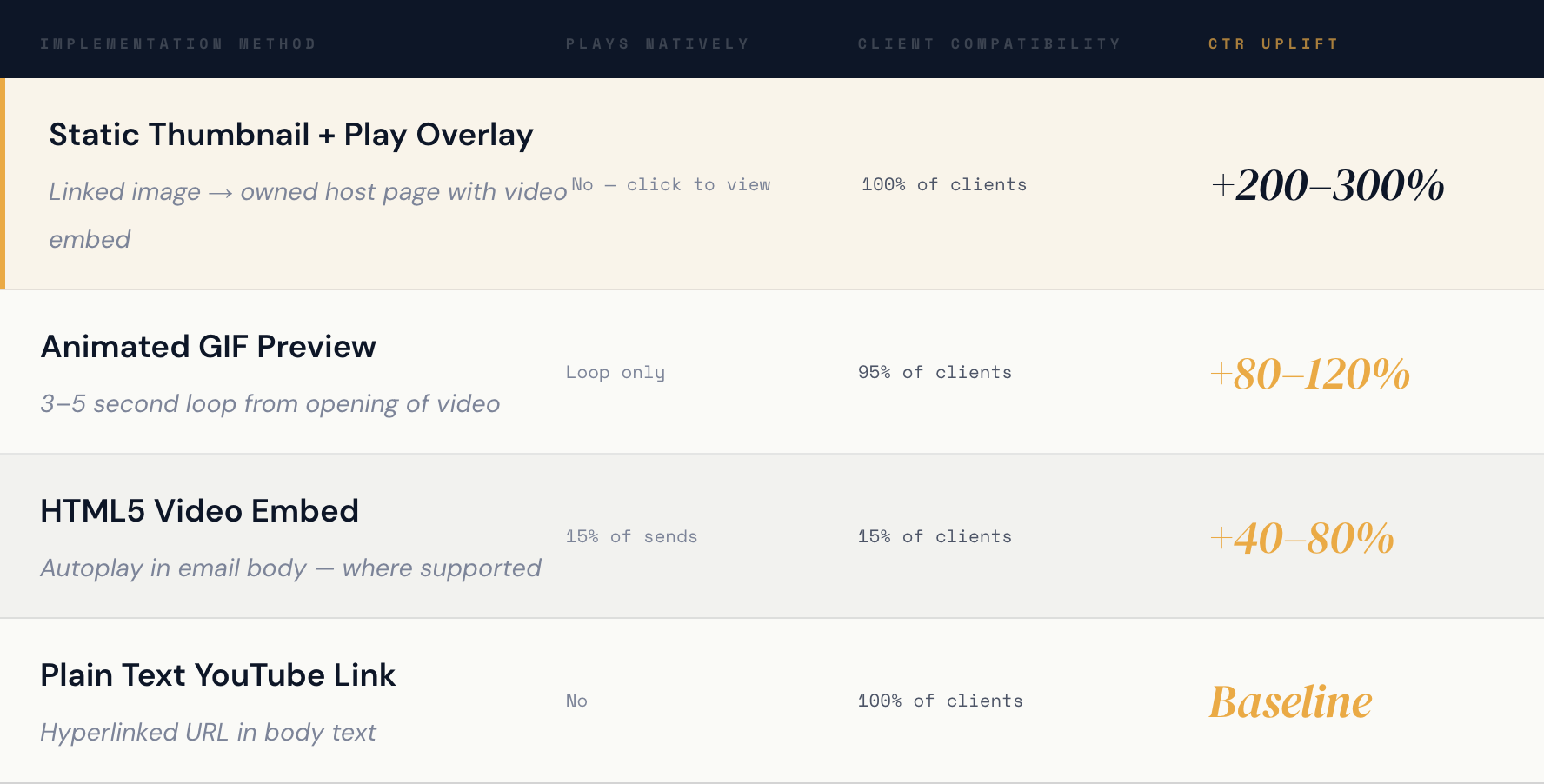 Why Does Thumbnail Beat Embedded Video — and What Does Correct Implementation Look Like?