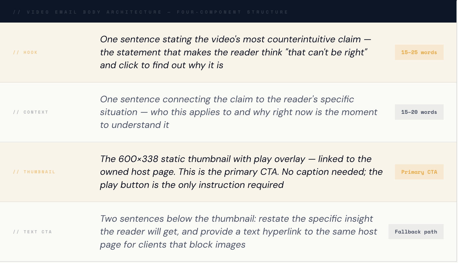 What Does the Optimal 300% CTR Video Email Body Actually Look Like?