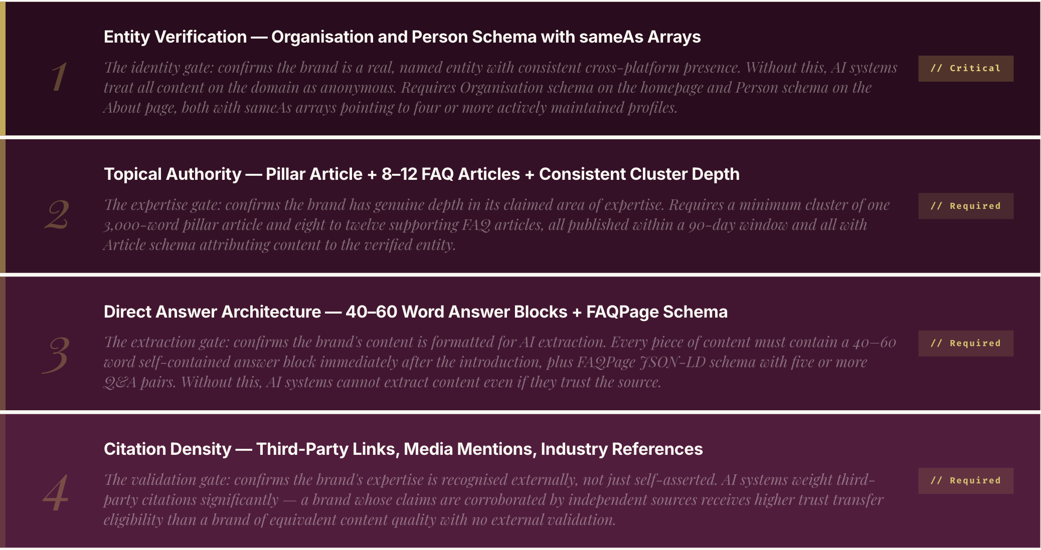 What Are the Specific Requirements for Each AI Trust Gate?