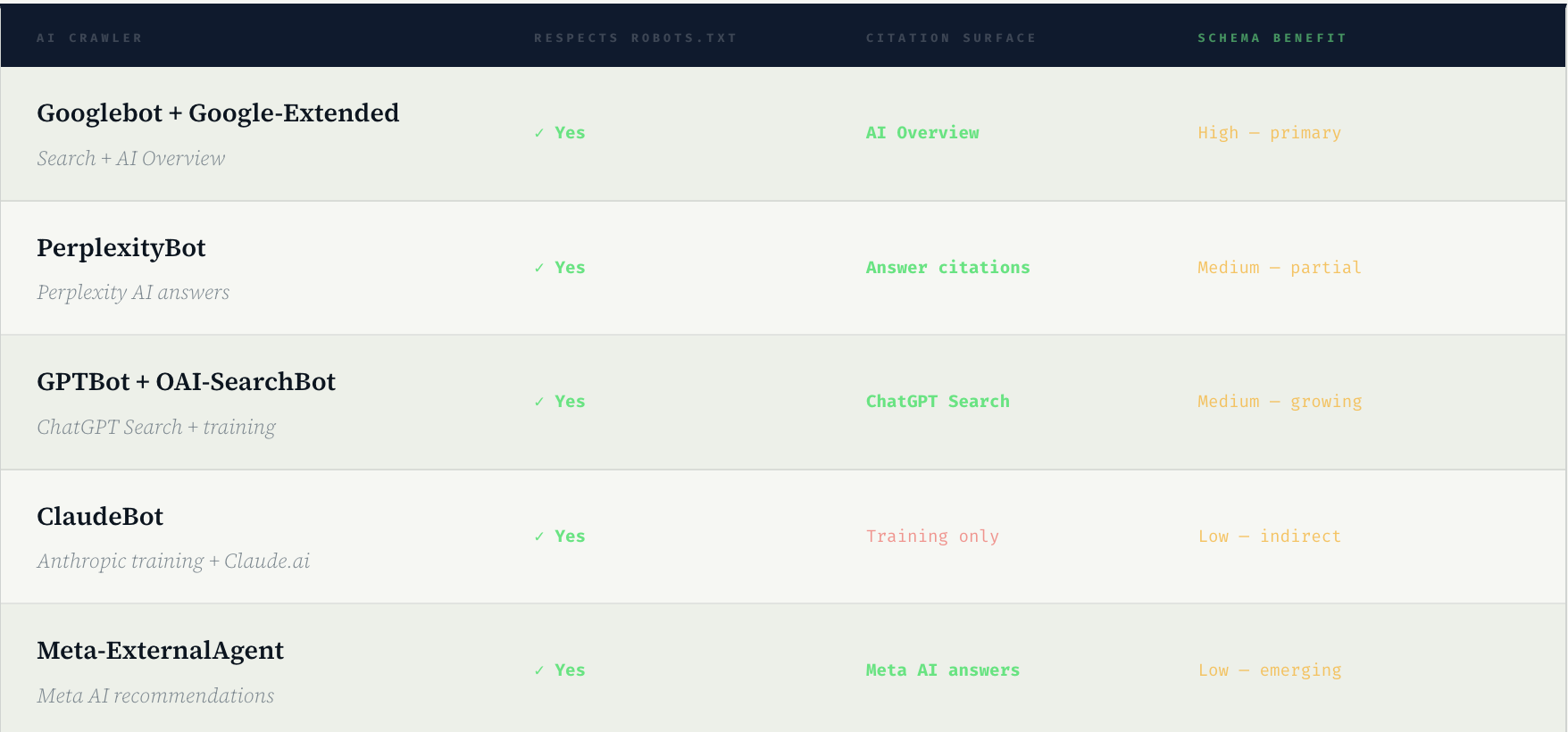 Which AI Crawlers Matter for Citation Visibility — and What Does Each One Require? Which AI Crawlers Matter for Citation Visibility — and What Does Each One Require?