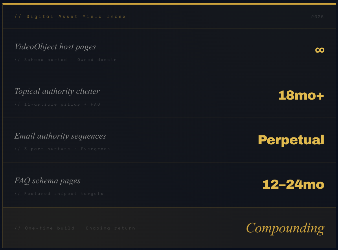 Digital assets that pay you while you sleep