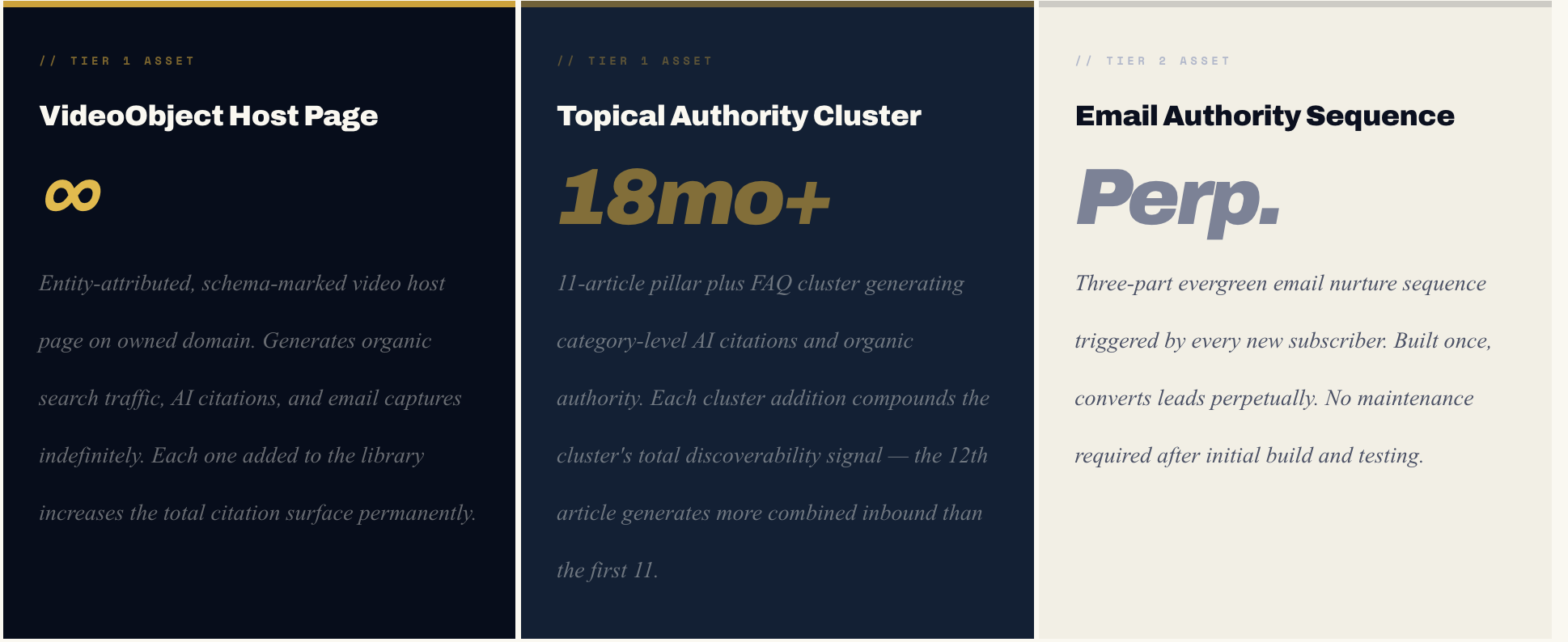 What Is a Digital Asset — and Why Does Most "Content" Fail to Qualify?