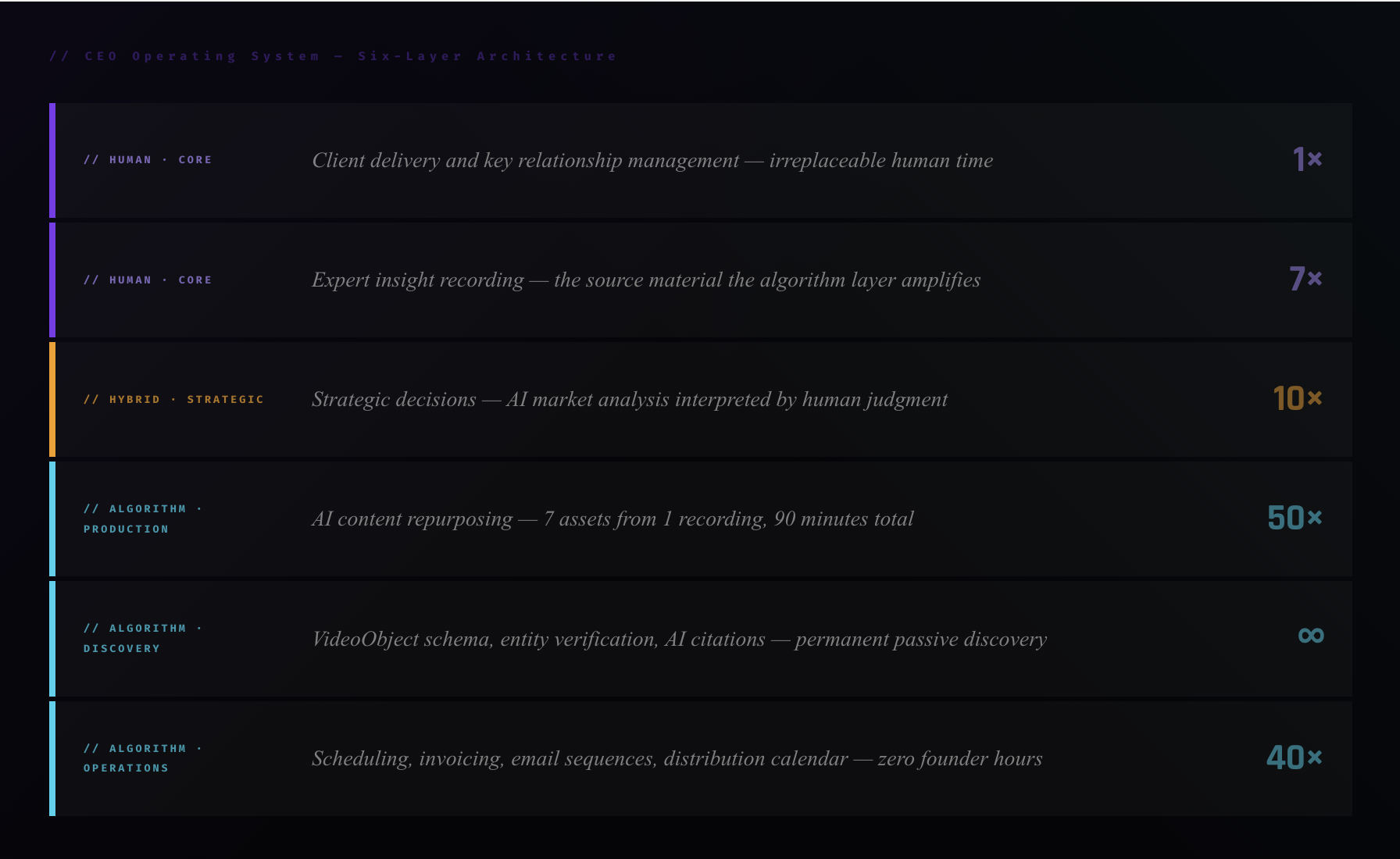 What Is the CEO Operating System That Makes the Half-Human, Half-Algorithm Architecture Function?